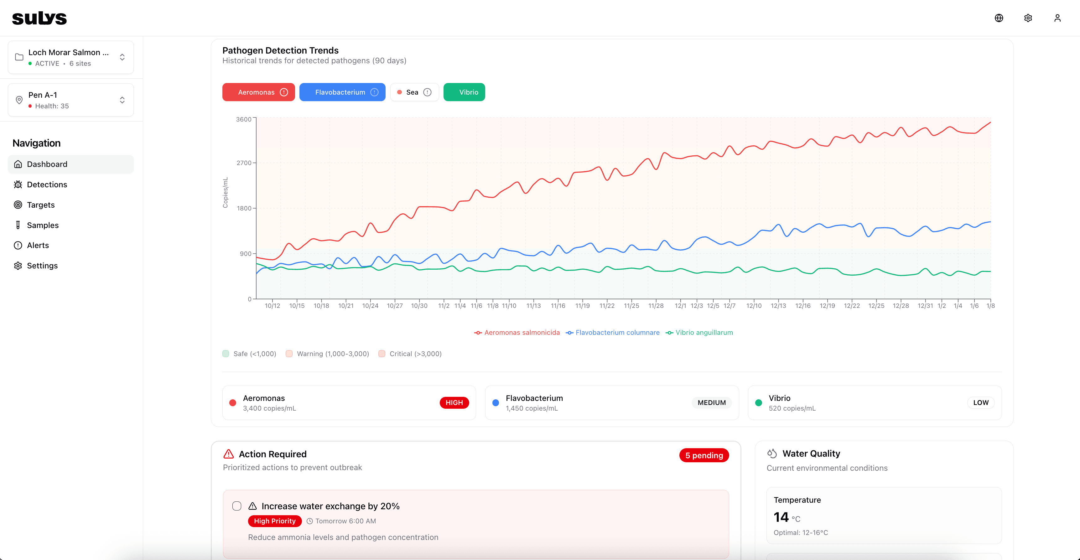 Aquaculture Dashboard
