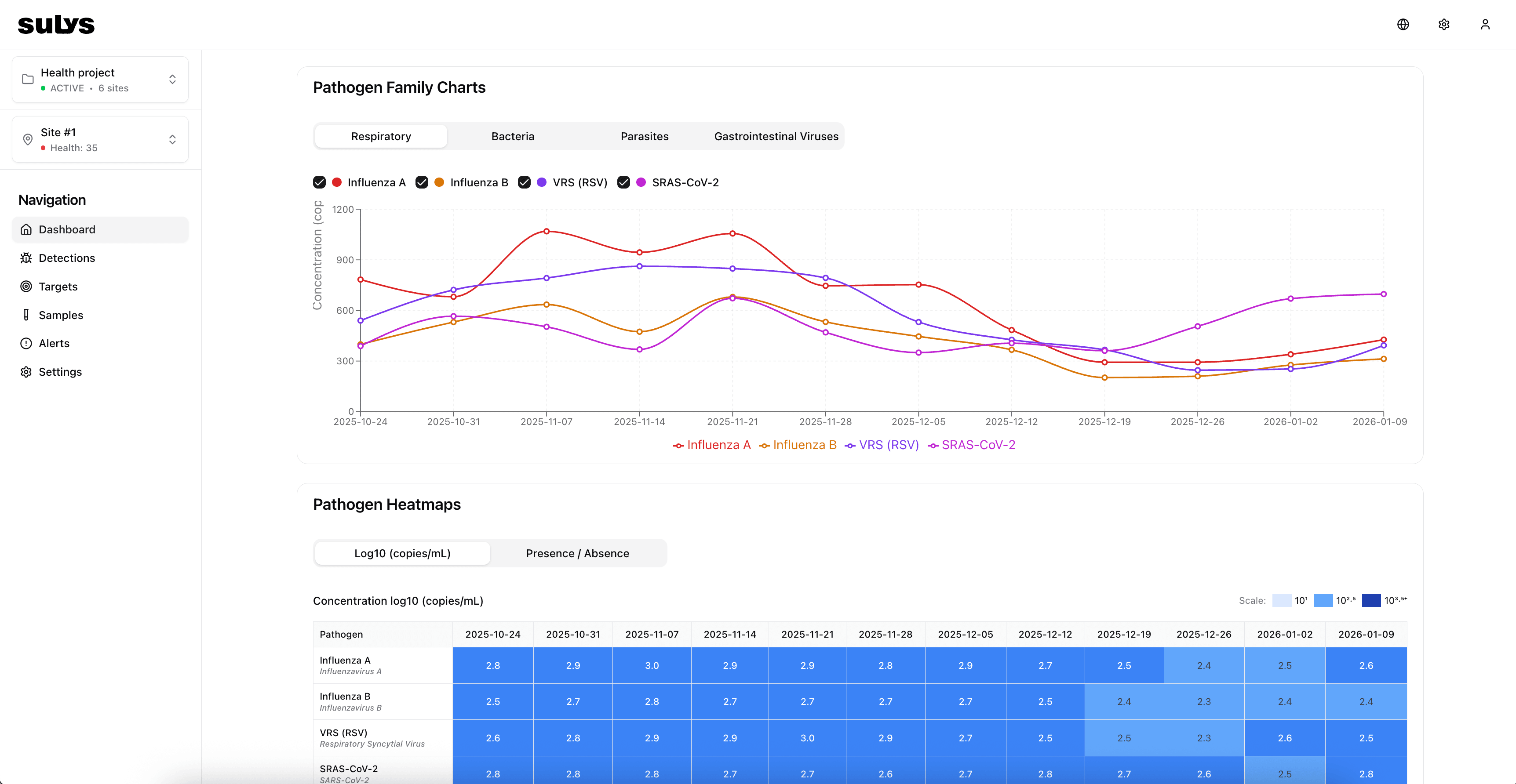 Surveillance sanitaire par sites Dashboard