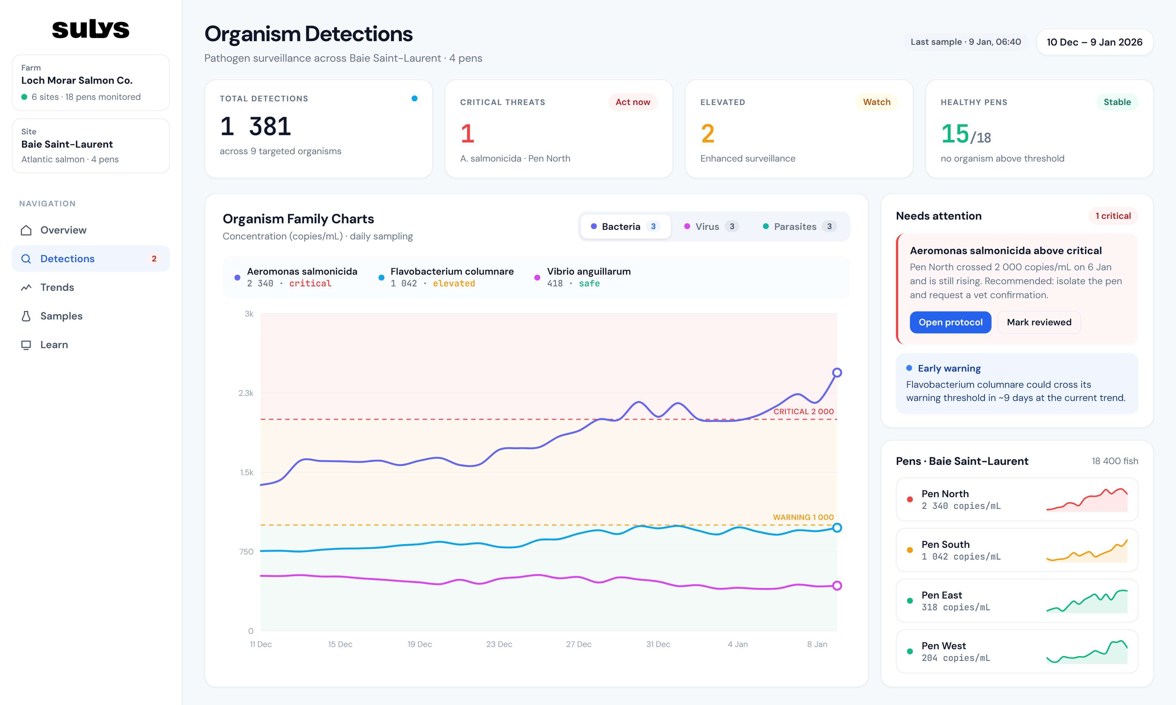 Sulys aquaculture decision dashboard